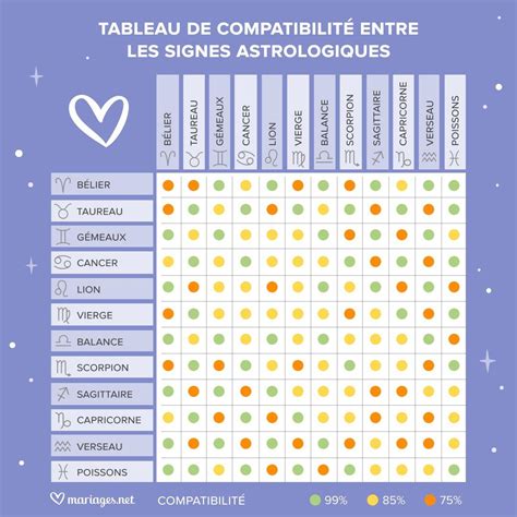 Compatibilité amoureuse entre signes